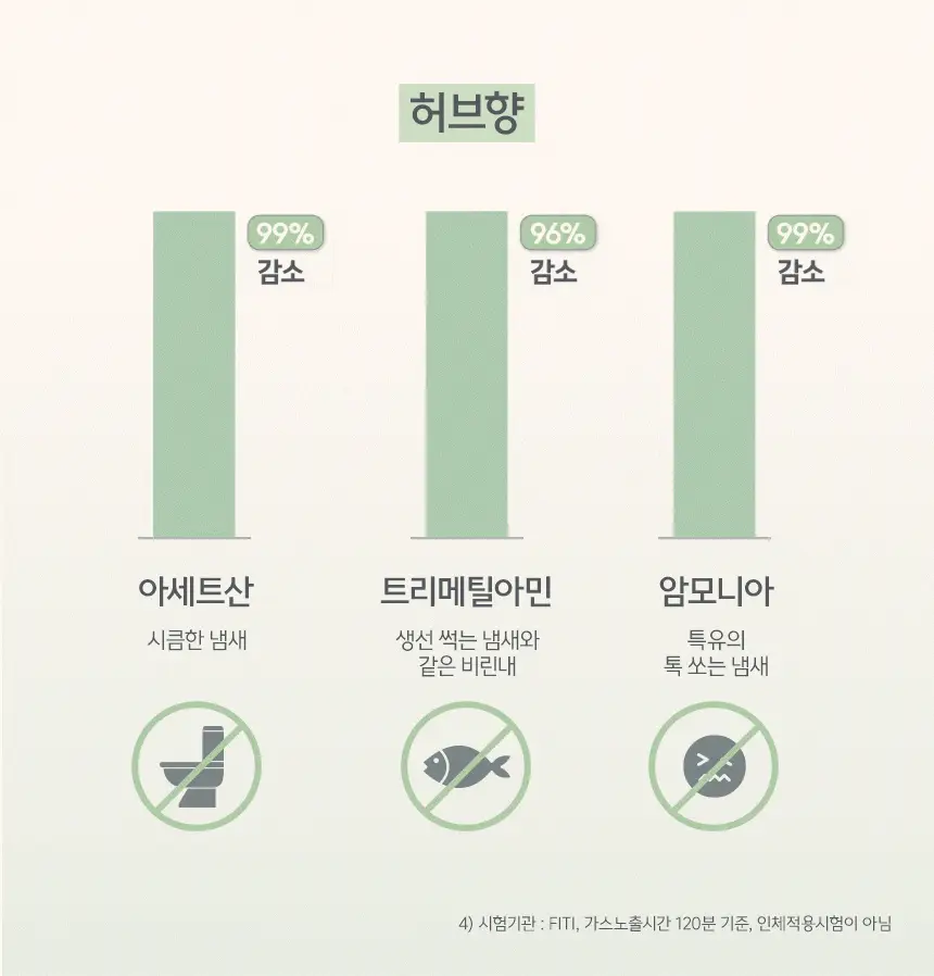 [락토바이실러스 함유] 좋은느낌 더밸런스 바이옴 여성 청결제 폼/청결티슈 (무향/허브향/리필기획/티슈) 상세페이지 22